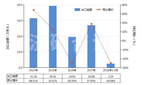 2014-2018年3月中國柑橘屬果實(shí)精油脫萜的萜烯副產(chǎn)品(HS33019020)出口總額及增速統(tǒng)計(jì)